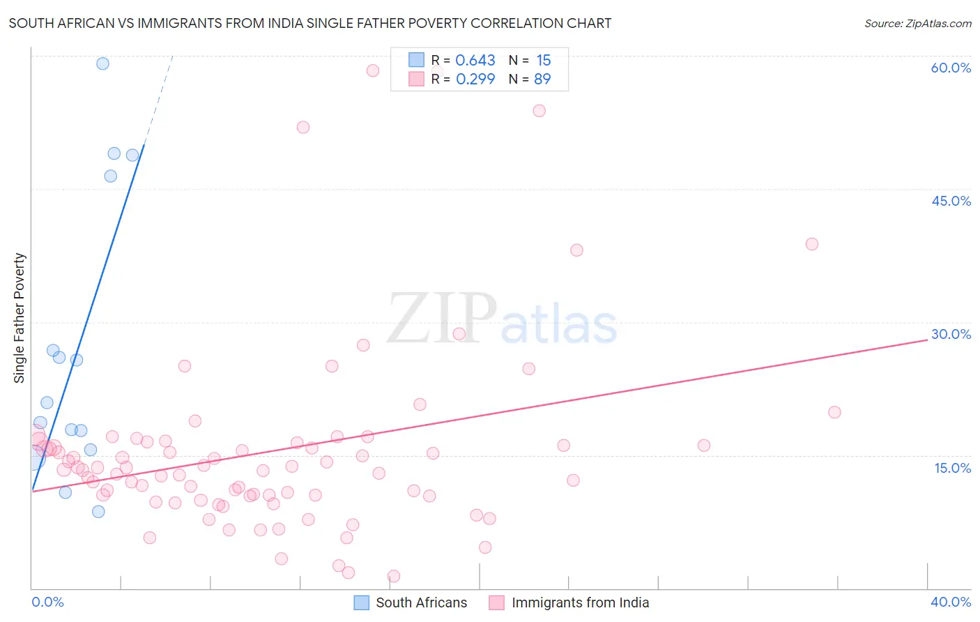 South African vs Immigrants from India Single Father Poverty