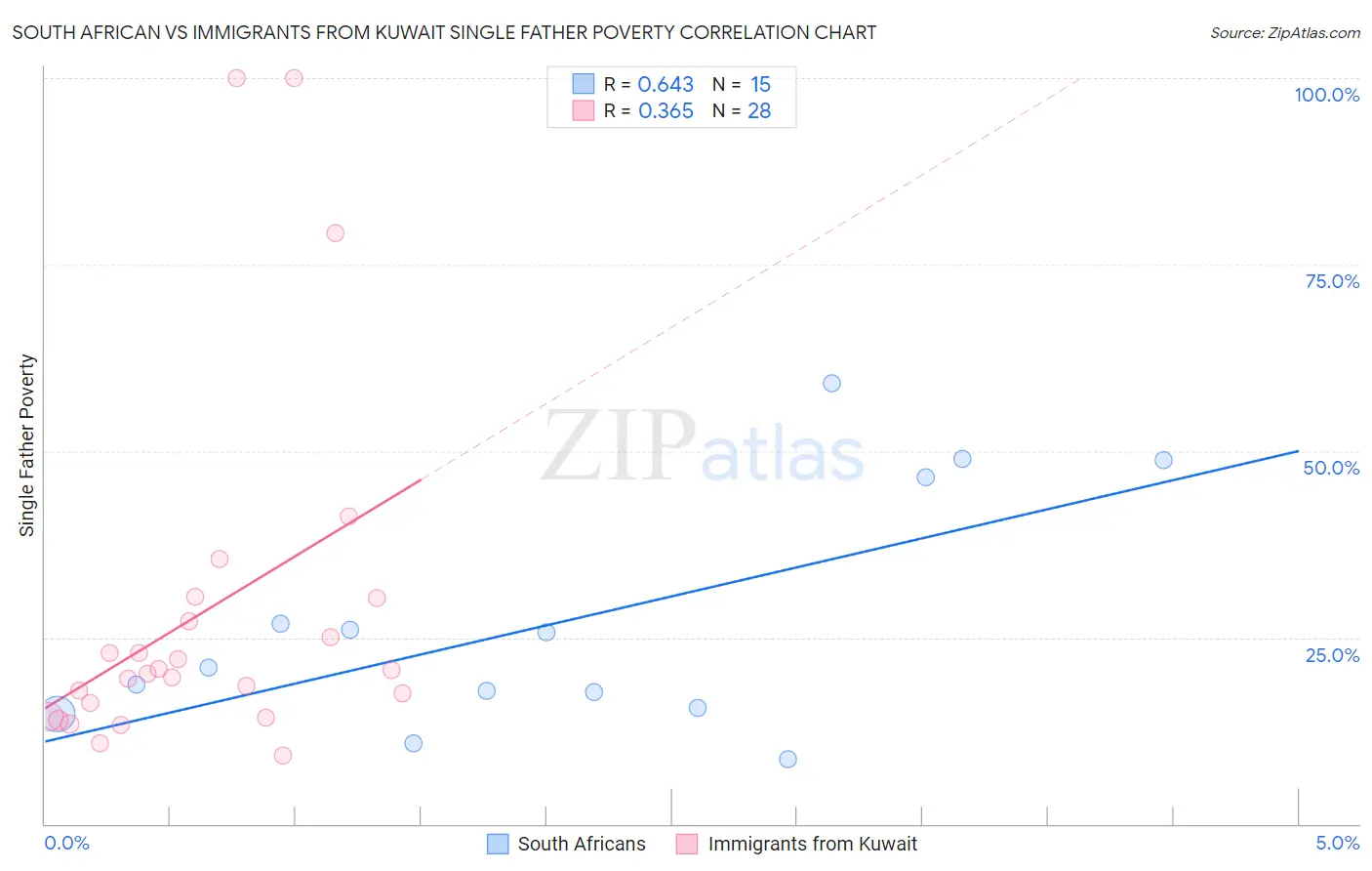 South African vs Immigrants from Kuwait Single Father Poverty