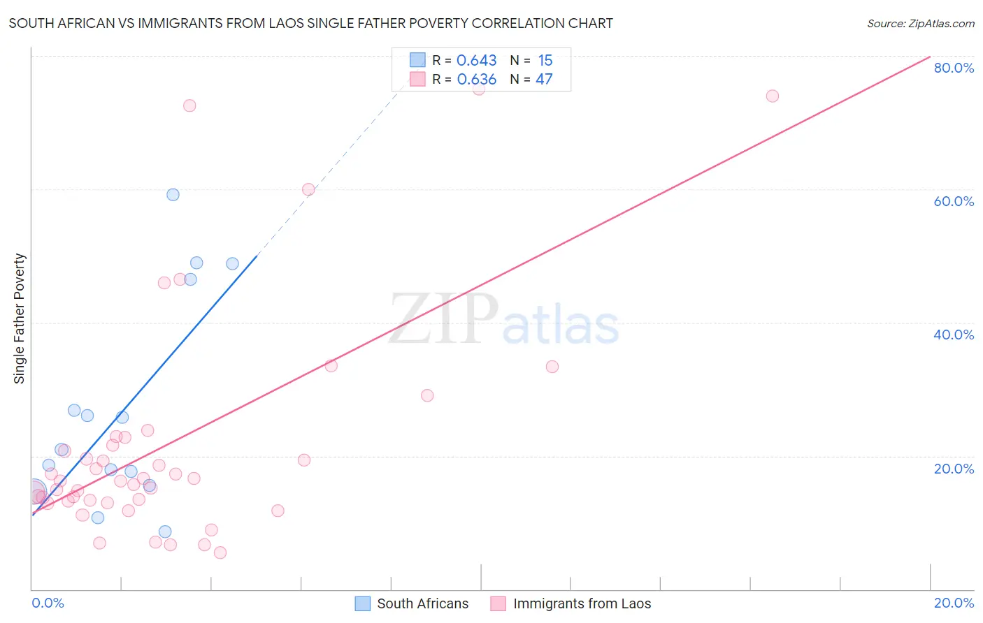 South African vs Immigrants from Laos Single Father Poverty