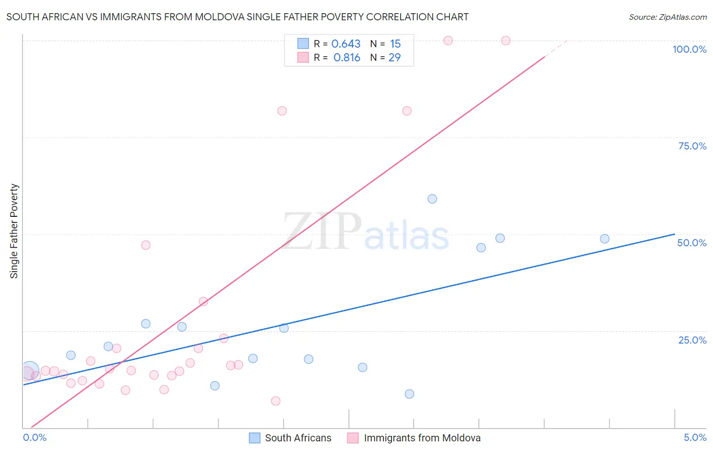 South African vs Immigrants from Moldova Single Father Poverty