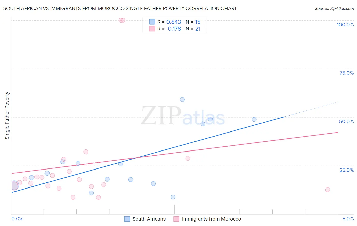 South African vs Immigrants from Morocco Single Father Poverty