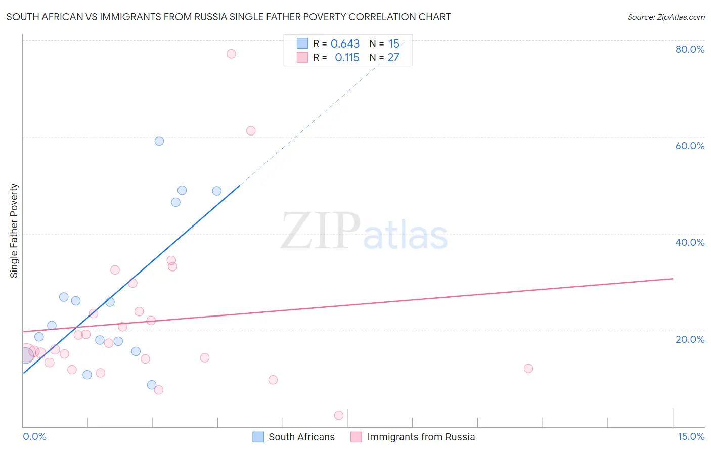 South African vs Immigrants from Russia Single Father Poverty