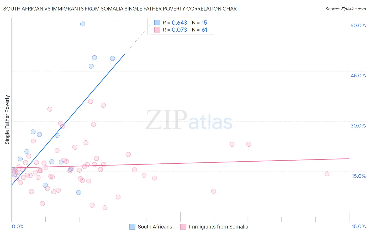 South African vs Immigrants from Somalia Single Father Poverty