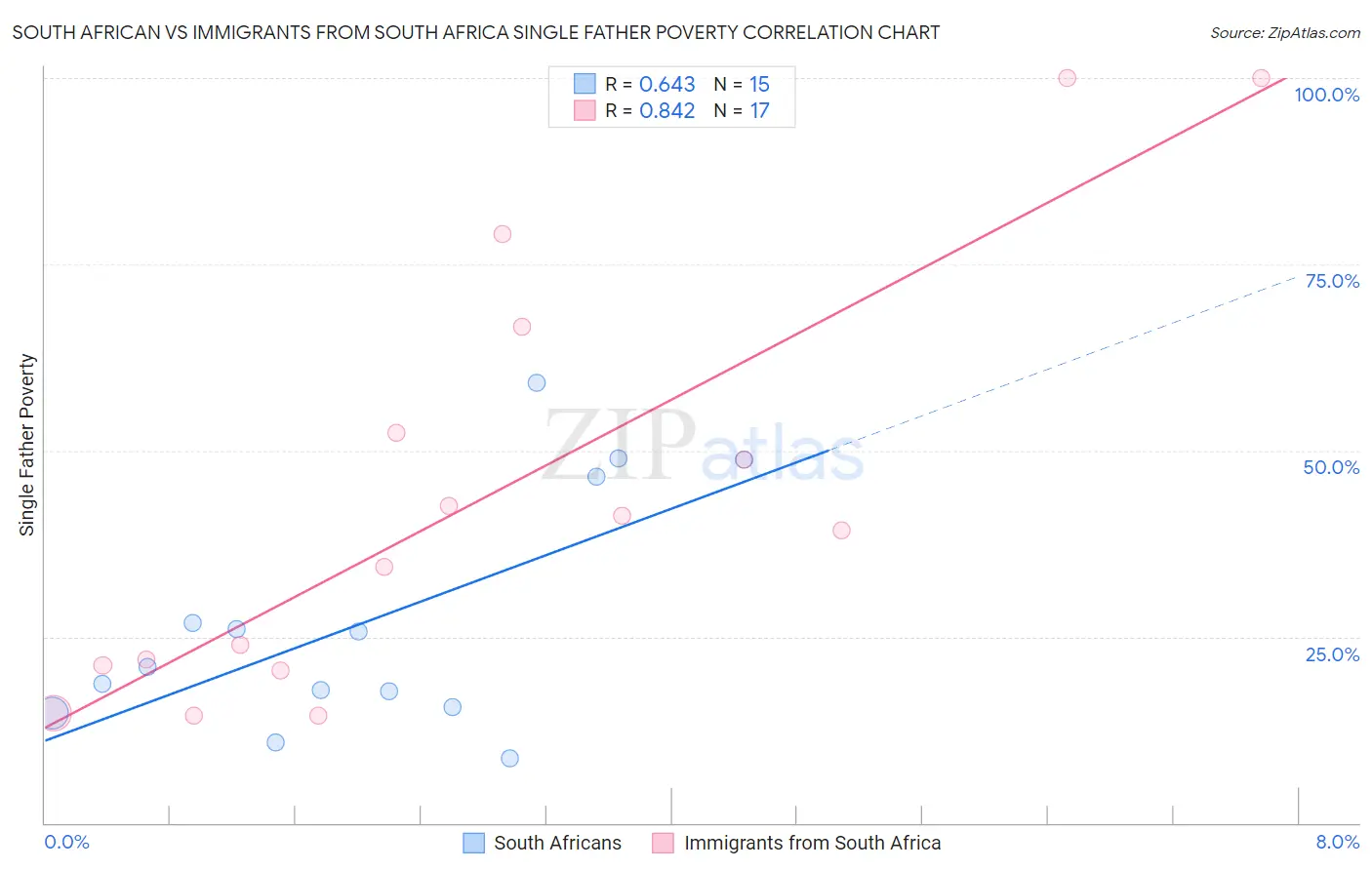 South African vs Immigrants from South Africa Single Father Poverty