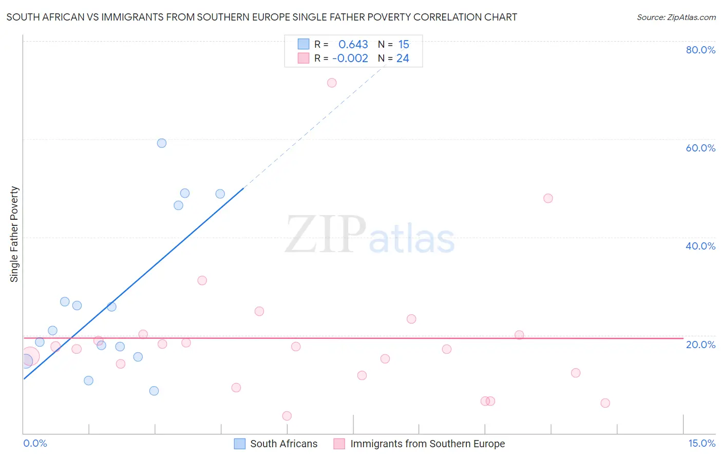 South African vs Immigrants from Southern Europe Single Father Poverty