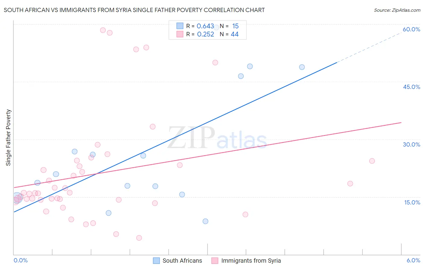 South African vs Immigrants from Syria Single Father Poverty