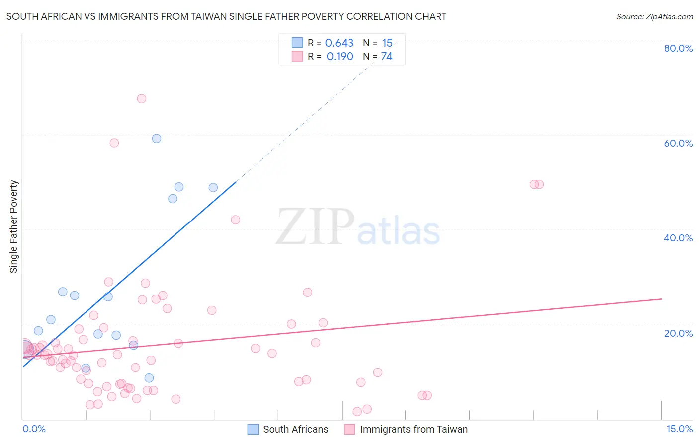 South African vs Immigrants from Taiwan Single Father Poverty