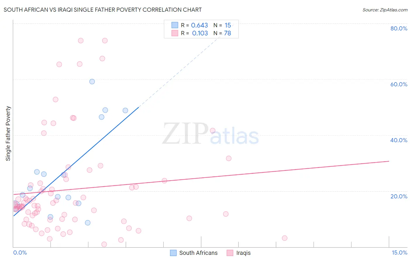 South African vs Iraqi Single Father Poverty