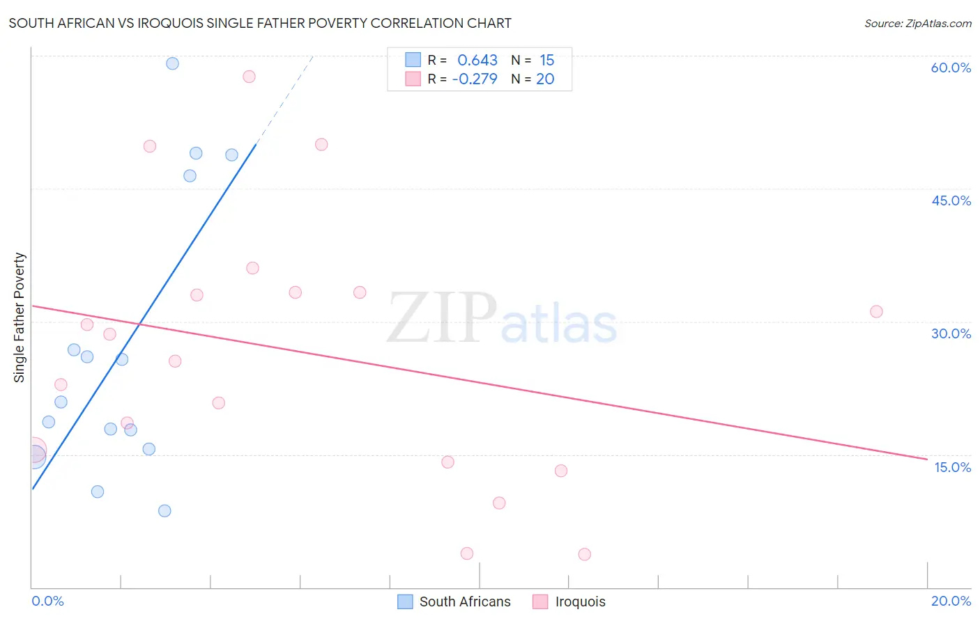 South African vs Iroquois Single Father Poverty