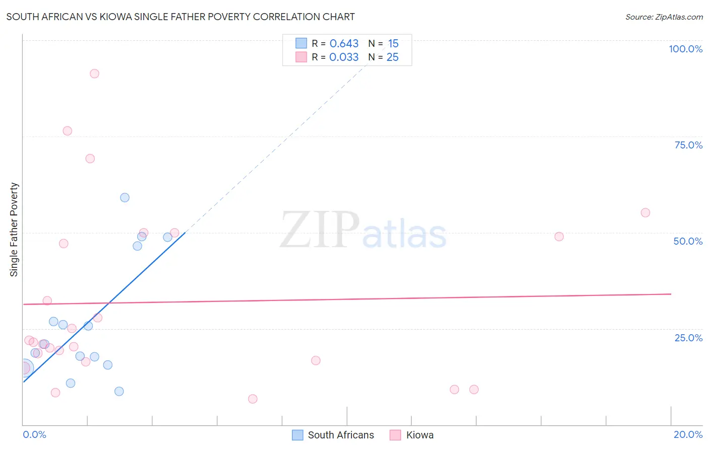 South African vs Kiowa Single Father Poverty