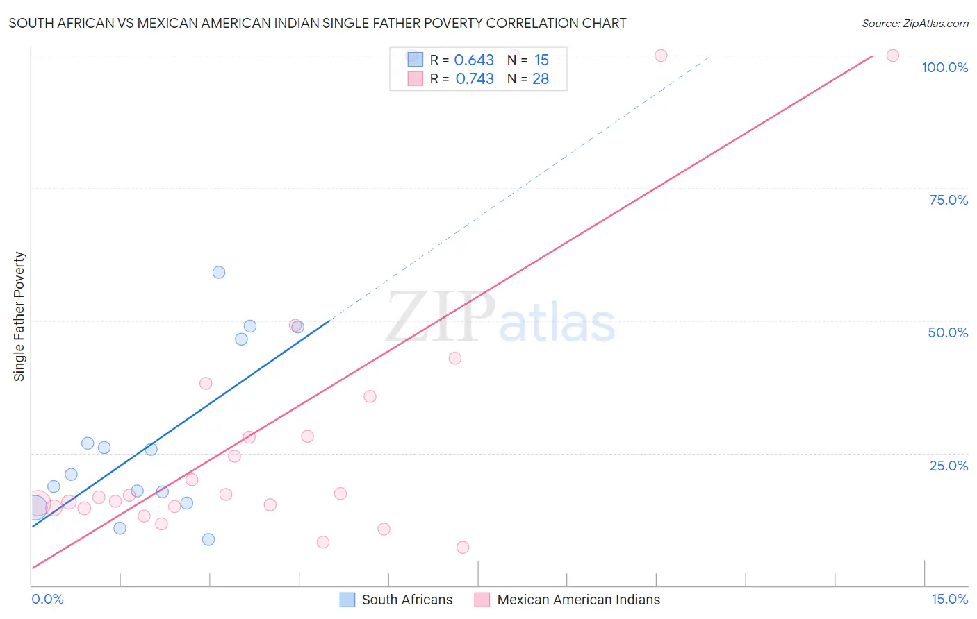 South African vs Mexican American Indian Single Father Poverty