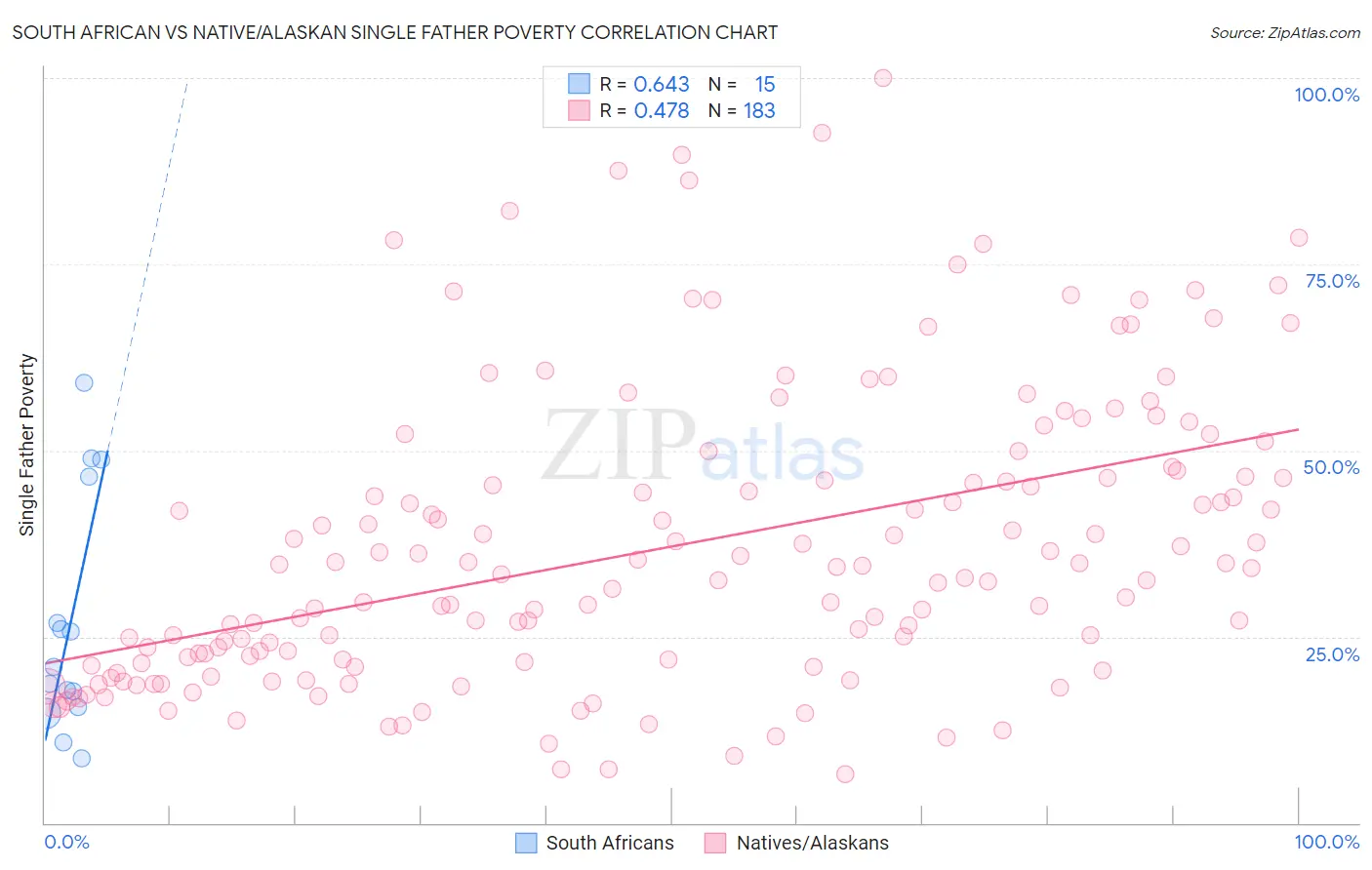 South African vs Native/Alaskan Single Father Poverty