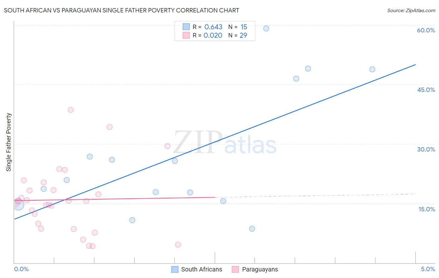 South African vs Paraguayan Single Father Poverty