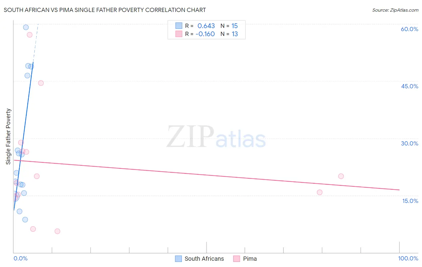 South African vs Pima Single Father Poverty