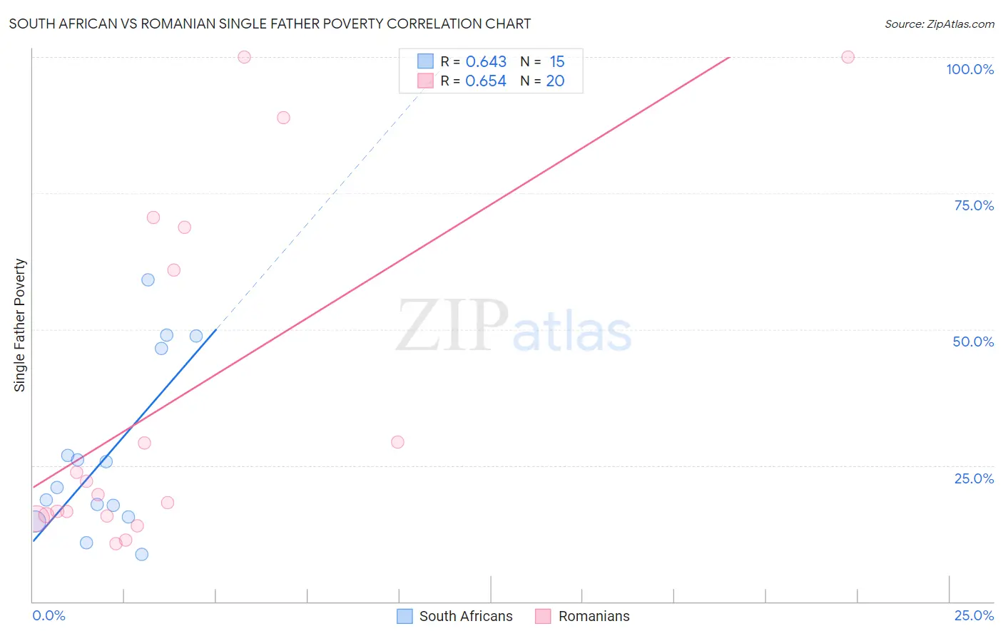 South African vs Romanian Single Father Poverty