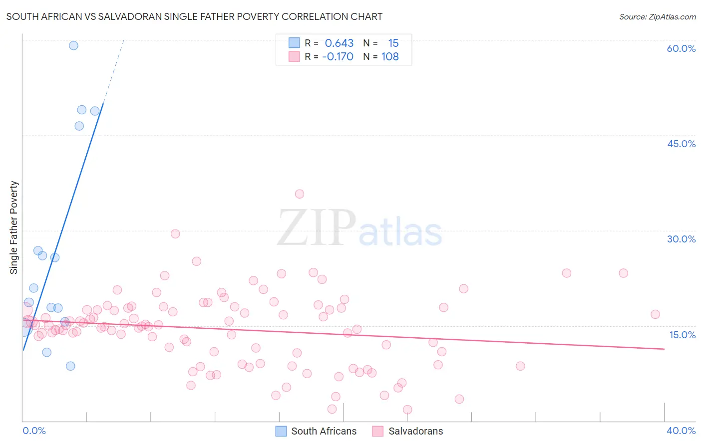 South African vs Salvadoran Single Father Poverty