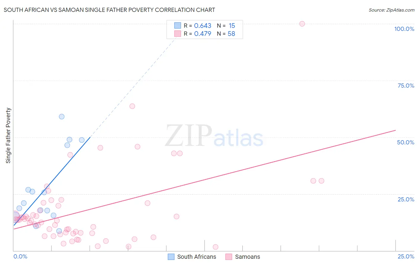 South African vs Samoan Single Father Poverty