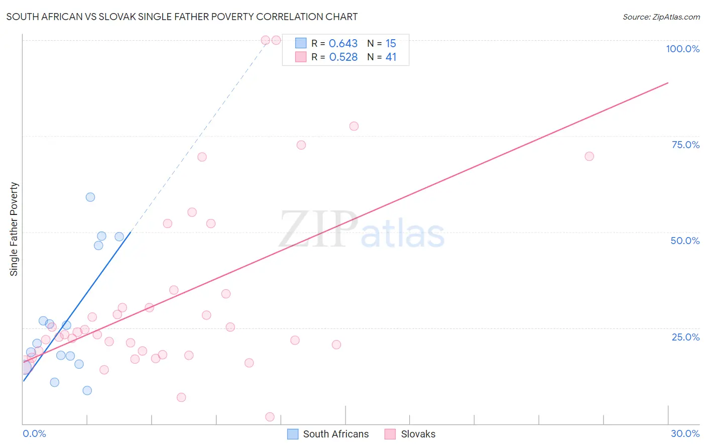 South African vs Slovak Single Father Poverty