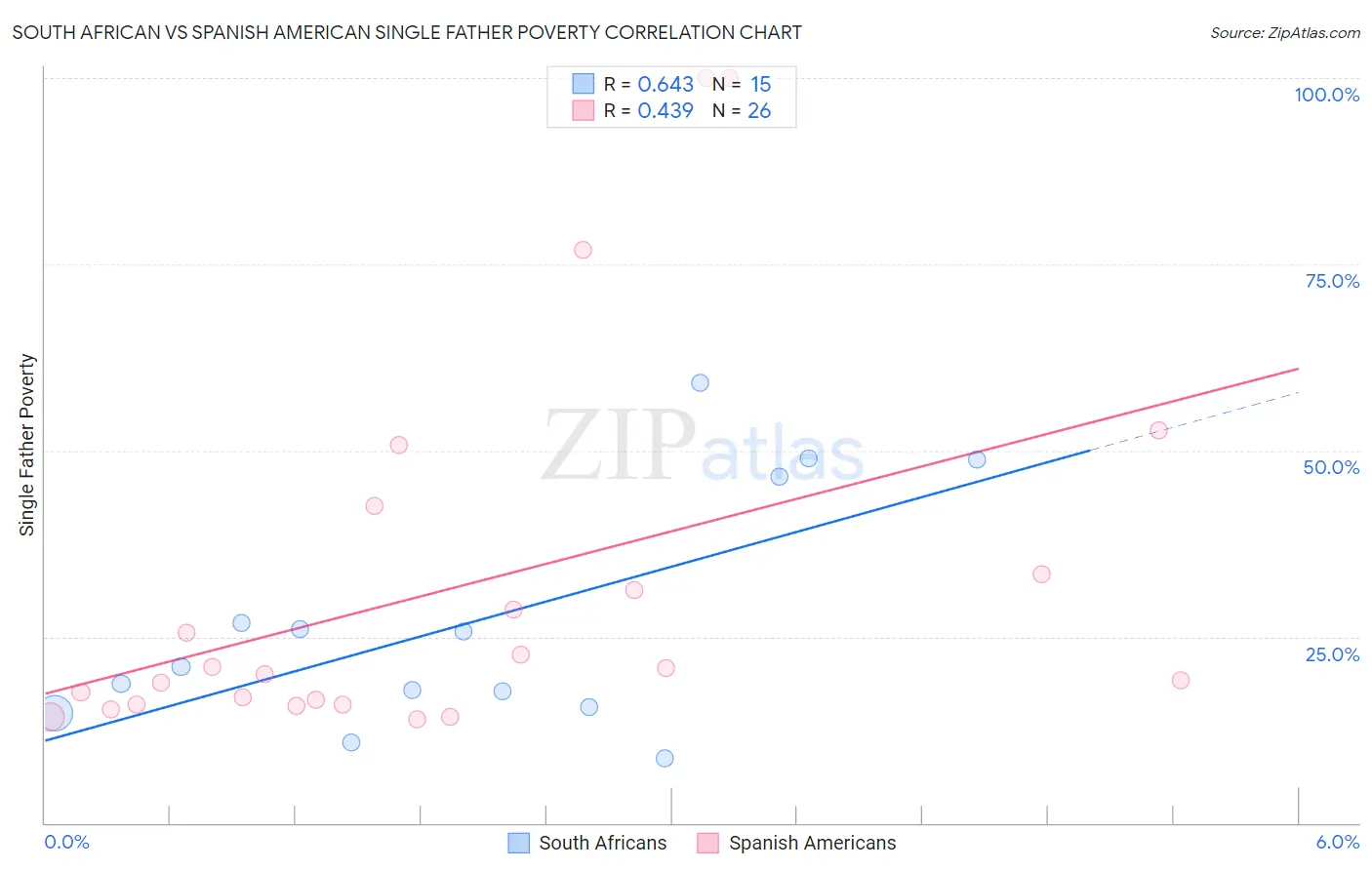 South African vs Spanish American Single Father Poverty