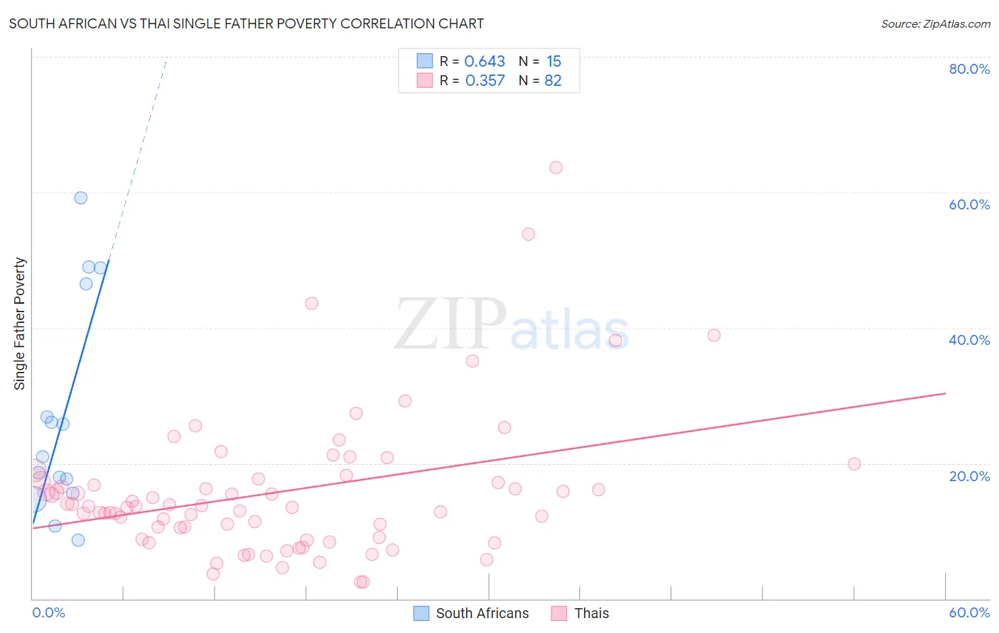 South African vs Thai Single Father Poverty