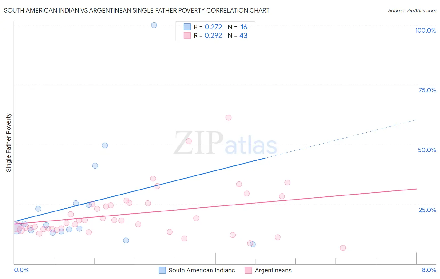 South American Indian vs Argentinean Single Father Poverty