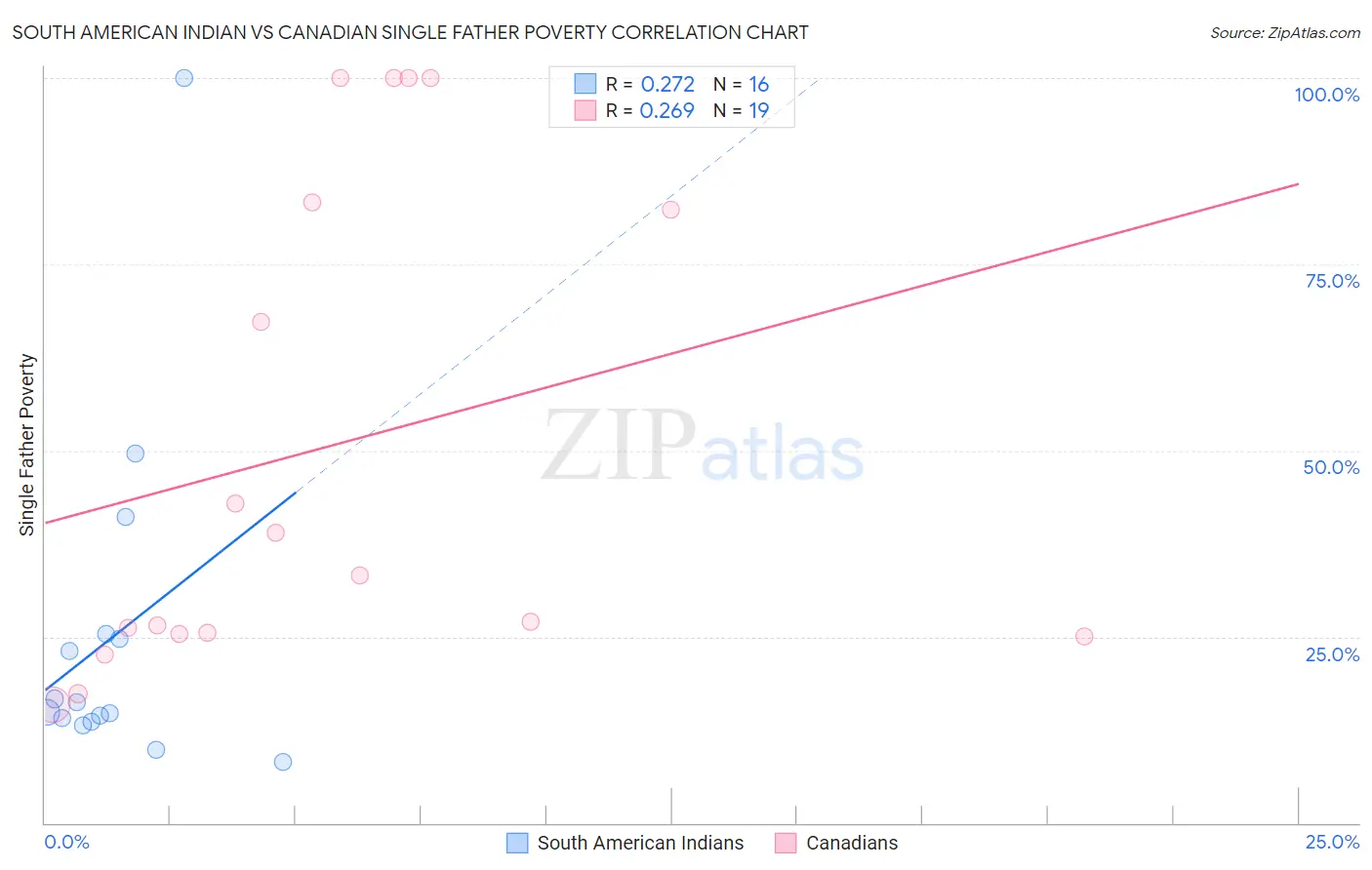 South American Indian vs Canadian Single Father Poverty