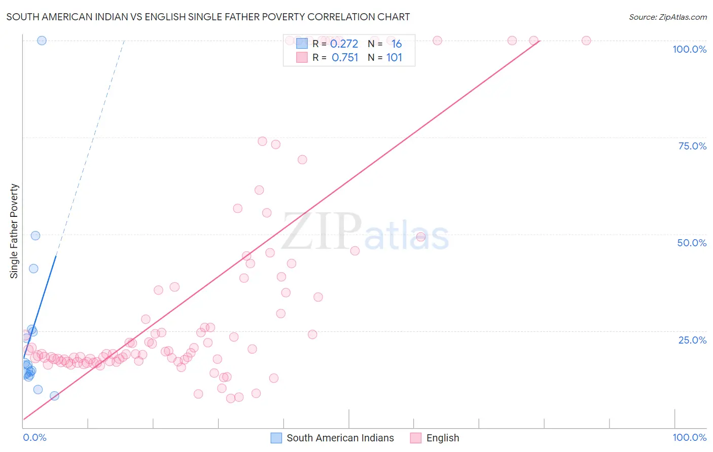 South American Indian vs English Single Father Poverty