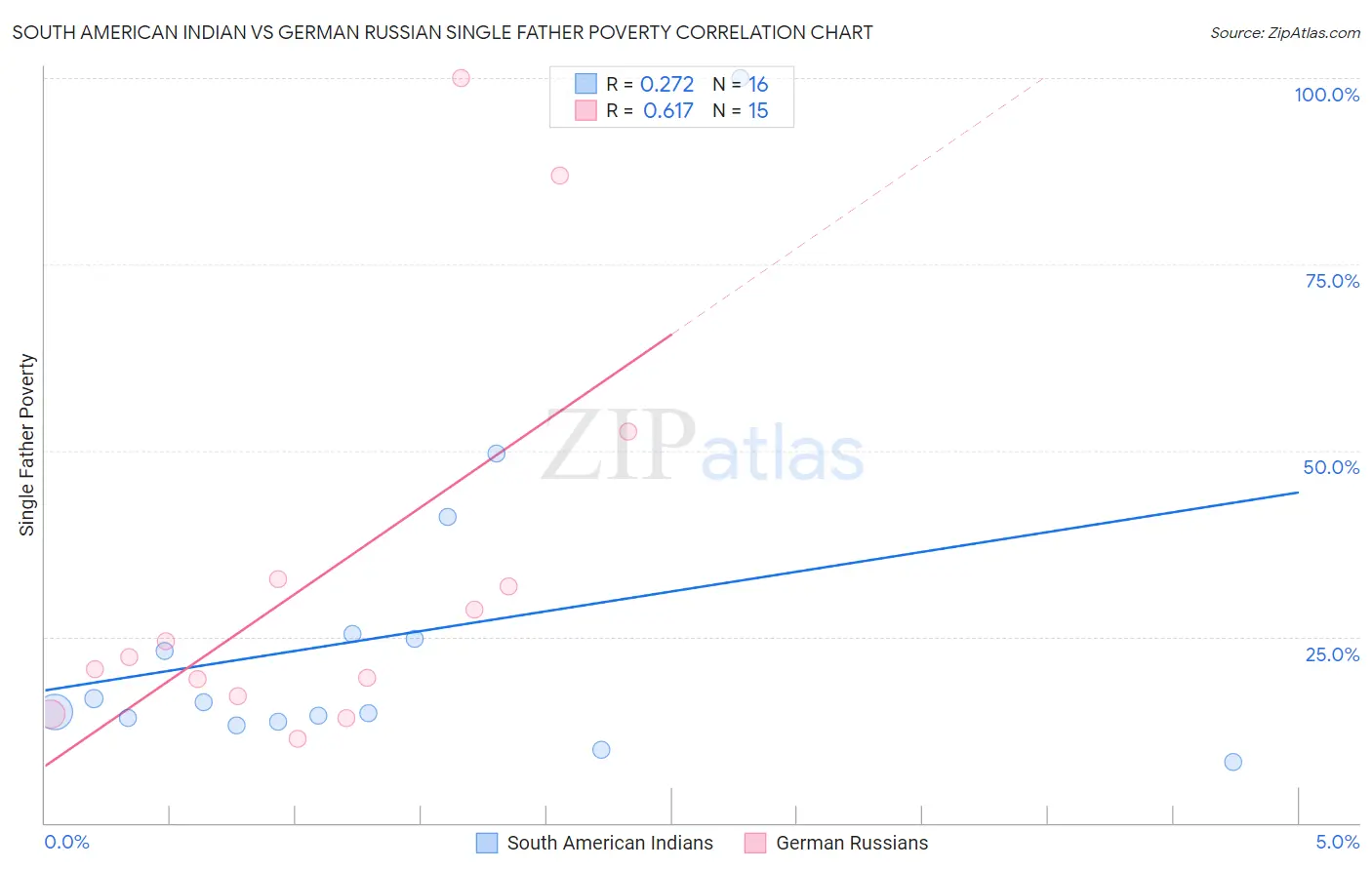 South American Indian vs German Russian Single Father Poverty