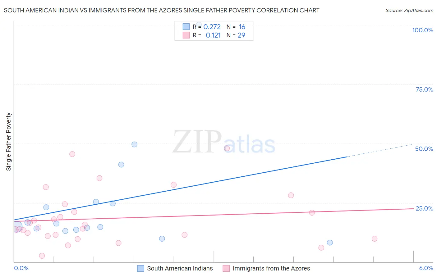 South American Indian vs Immigrants from the Azores Single Father Poverty