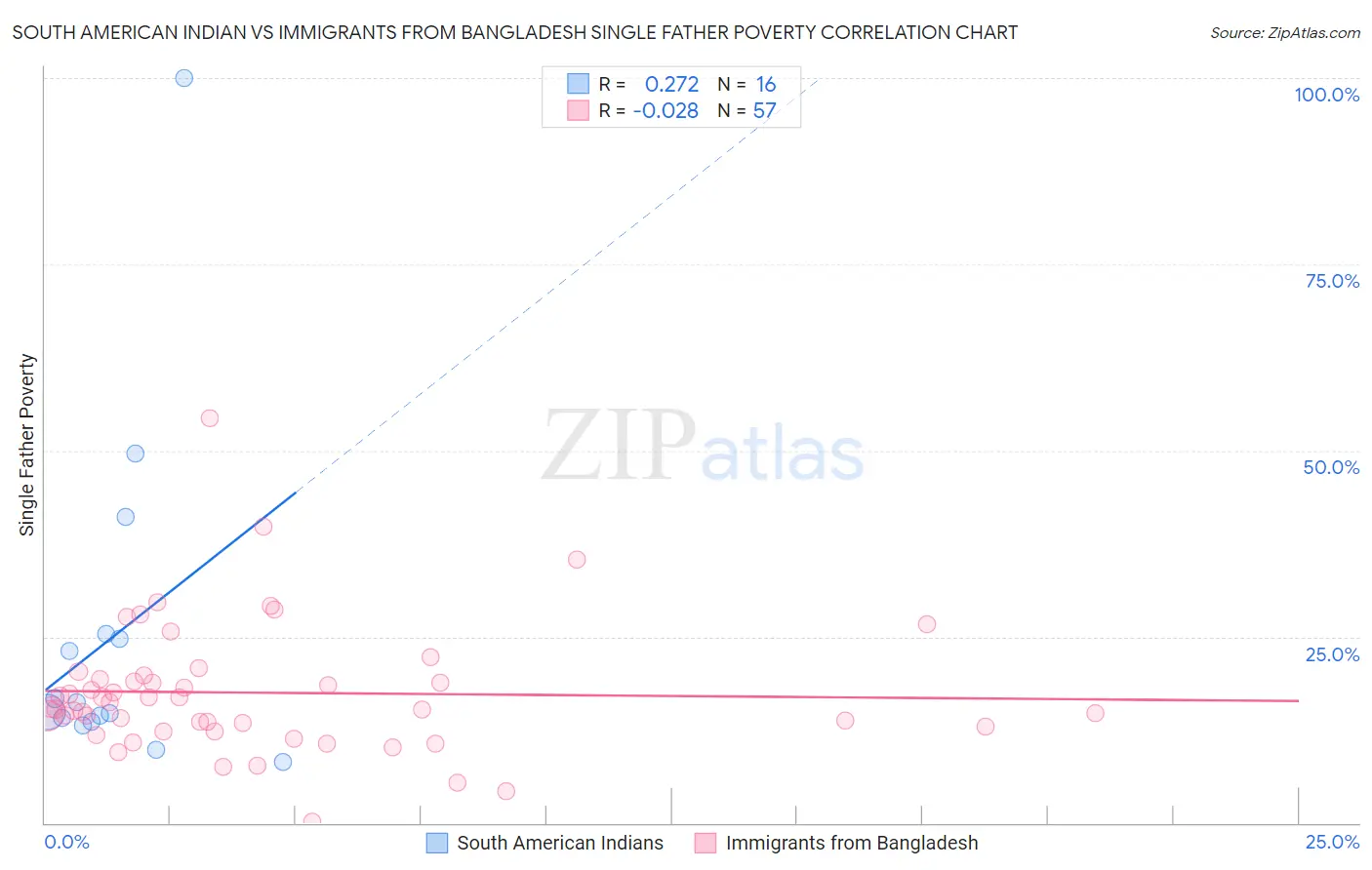 South American Indian vs Immigrants from Bangladesh Single Father Poverty