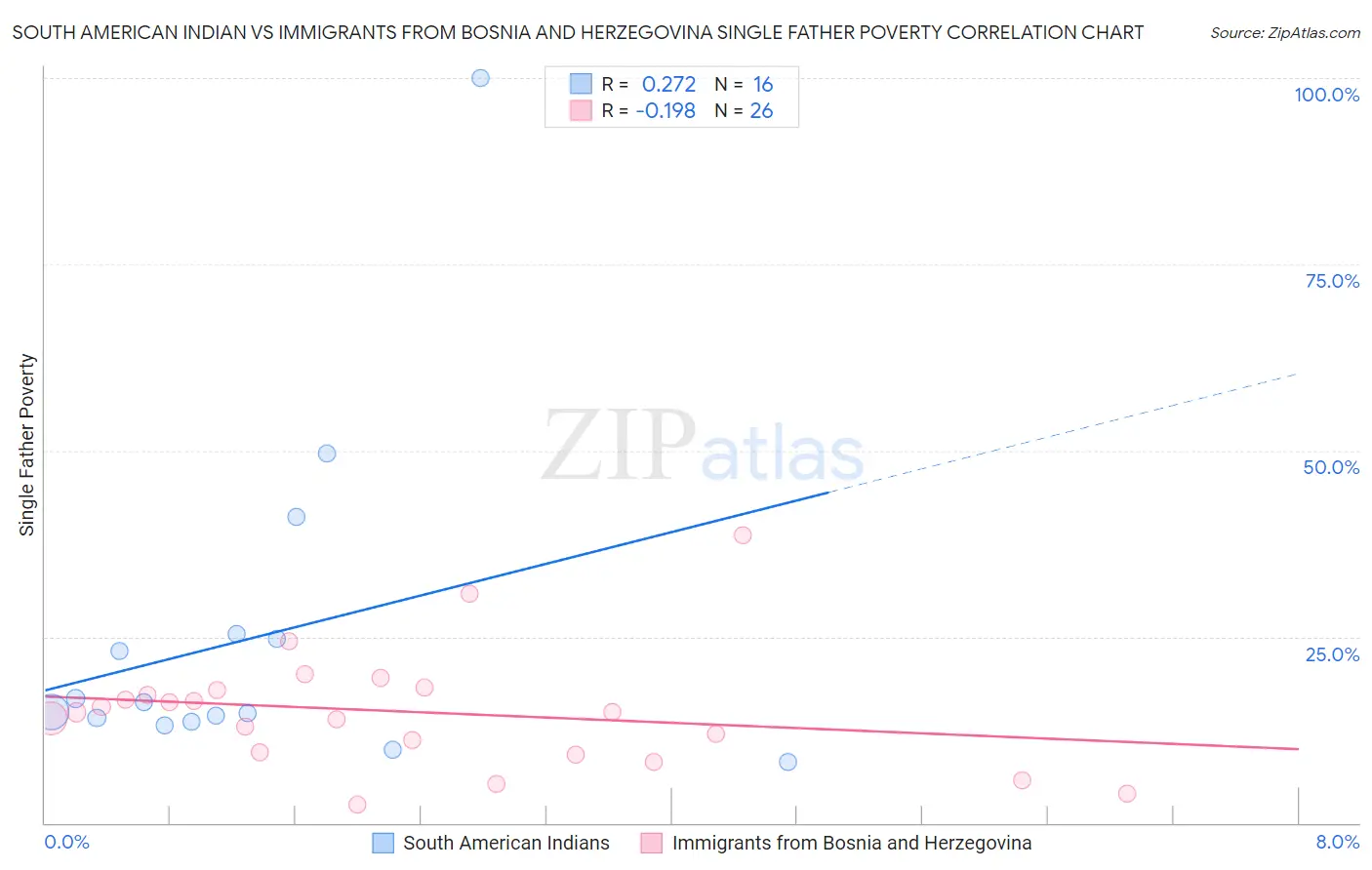 South American Indian vs Immigrants from Bosnia and Herzegovina Single Father Poverty