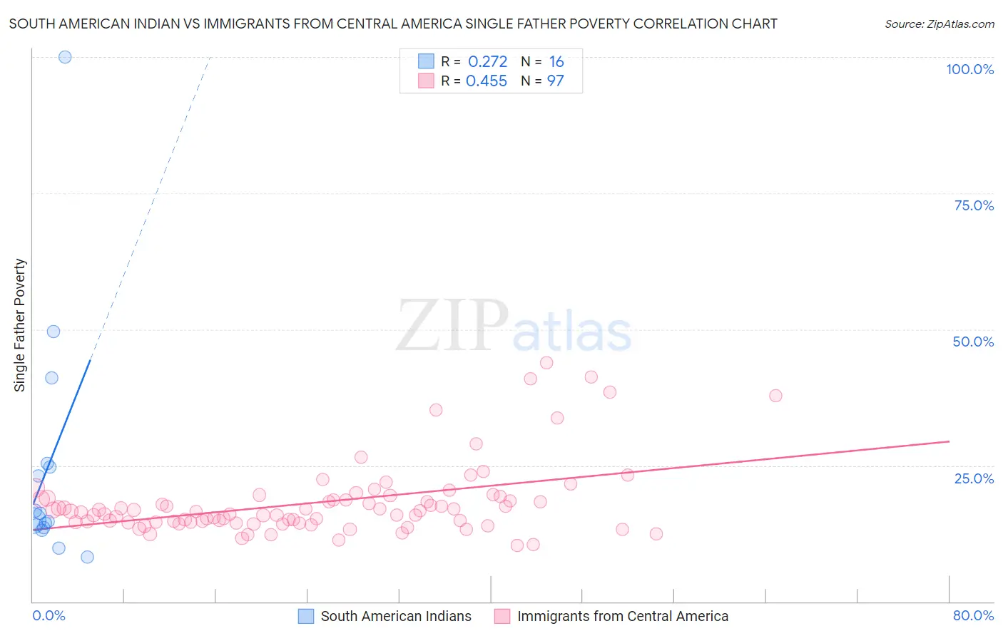 South American Indian vs Immigrants from Central America Single Father Poverty