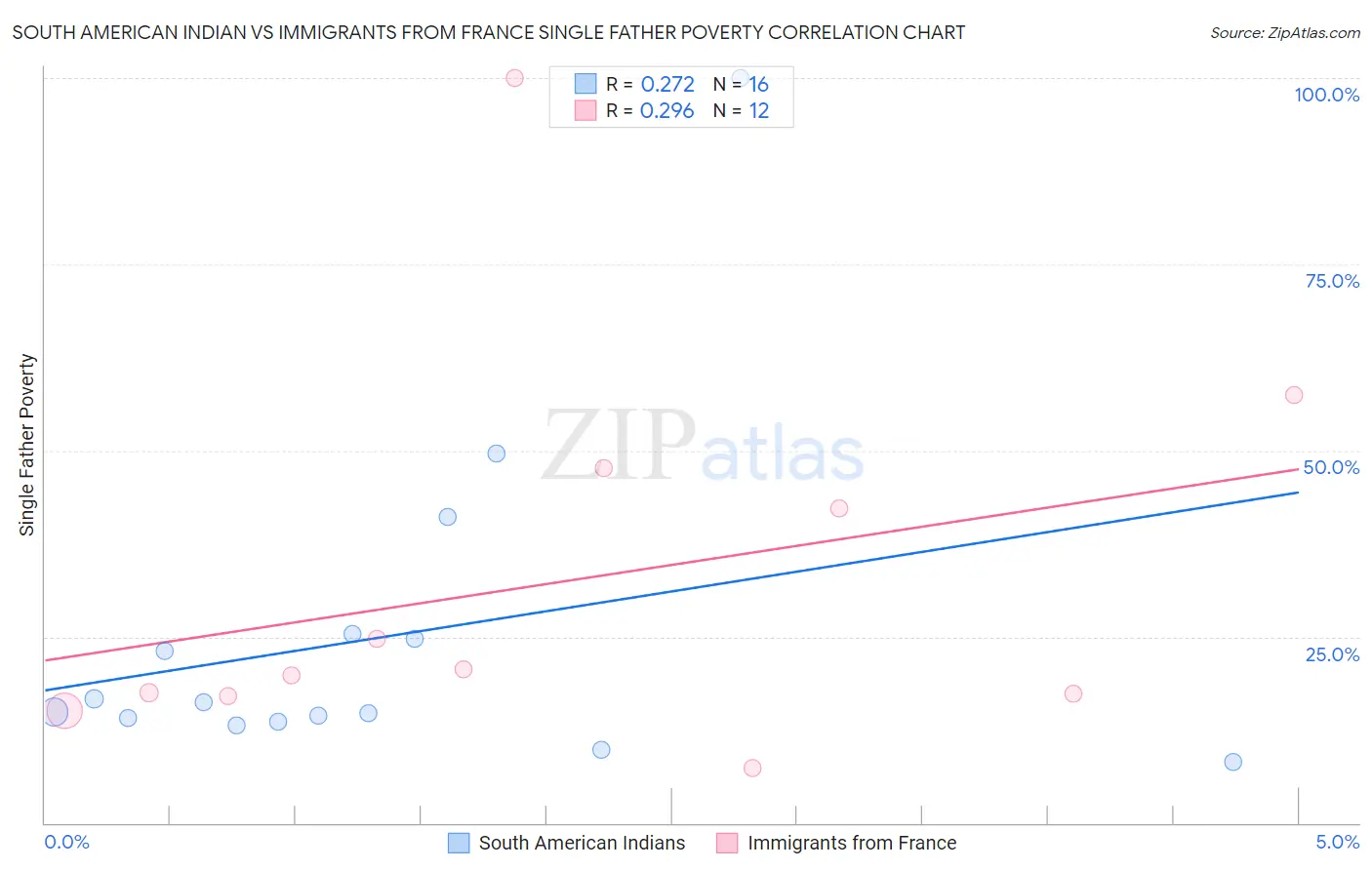 South American Indian vs Immigrants from France Single Father Poverty