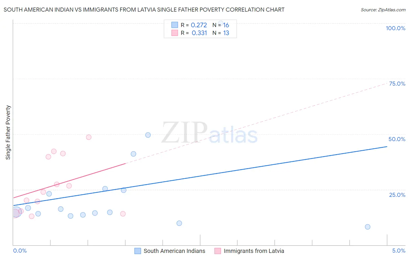 South American Indian vs Immigrants from Latvia Single Father Poverty