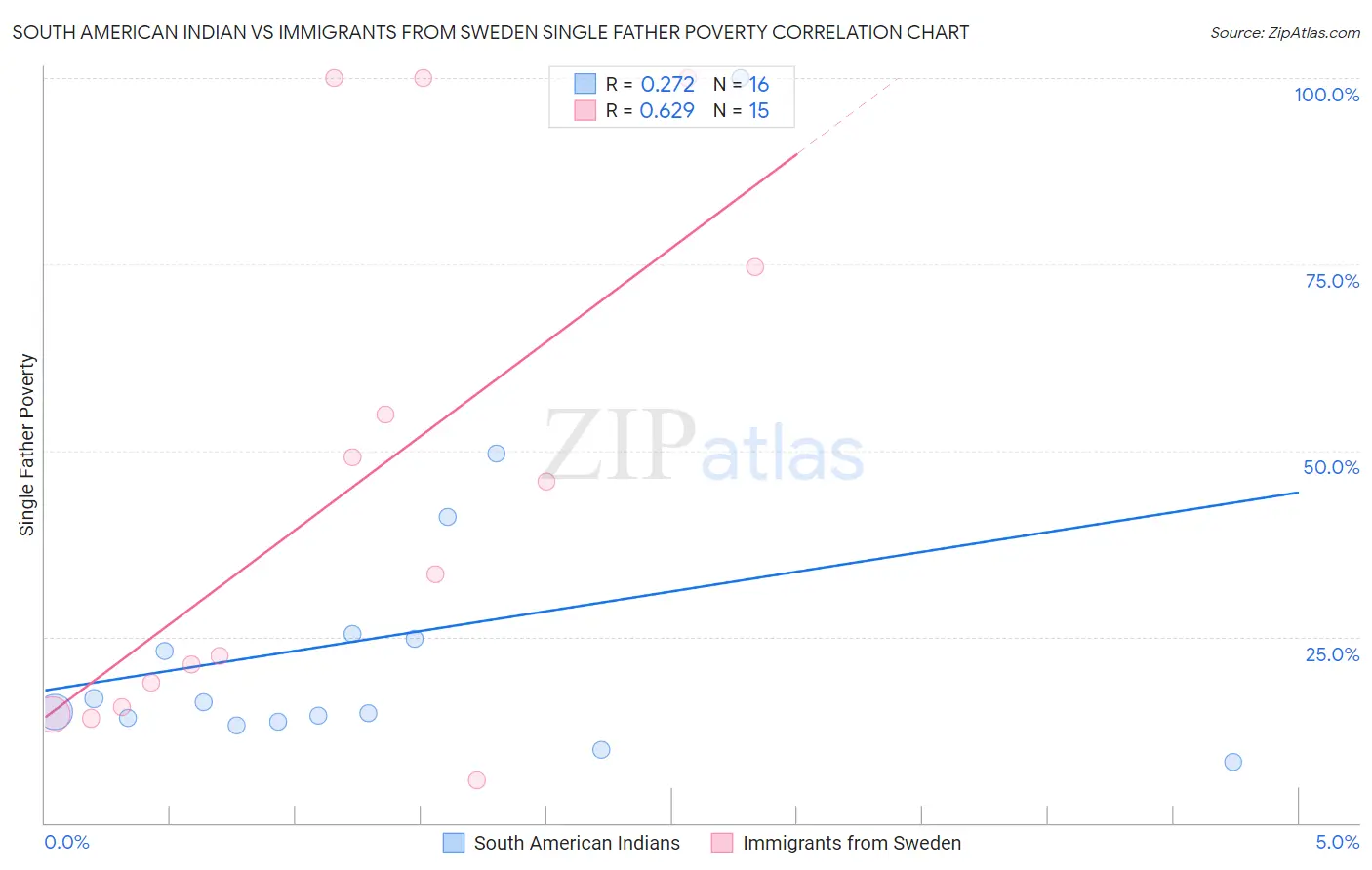 South American Indian vs Immigrants from Sweden Single Father Poverty