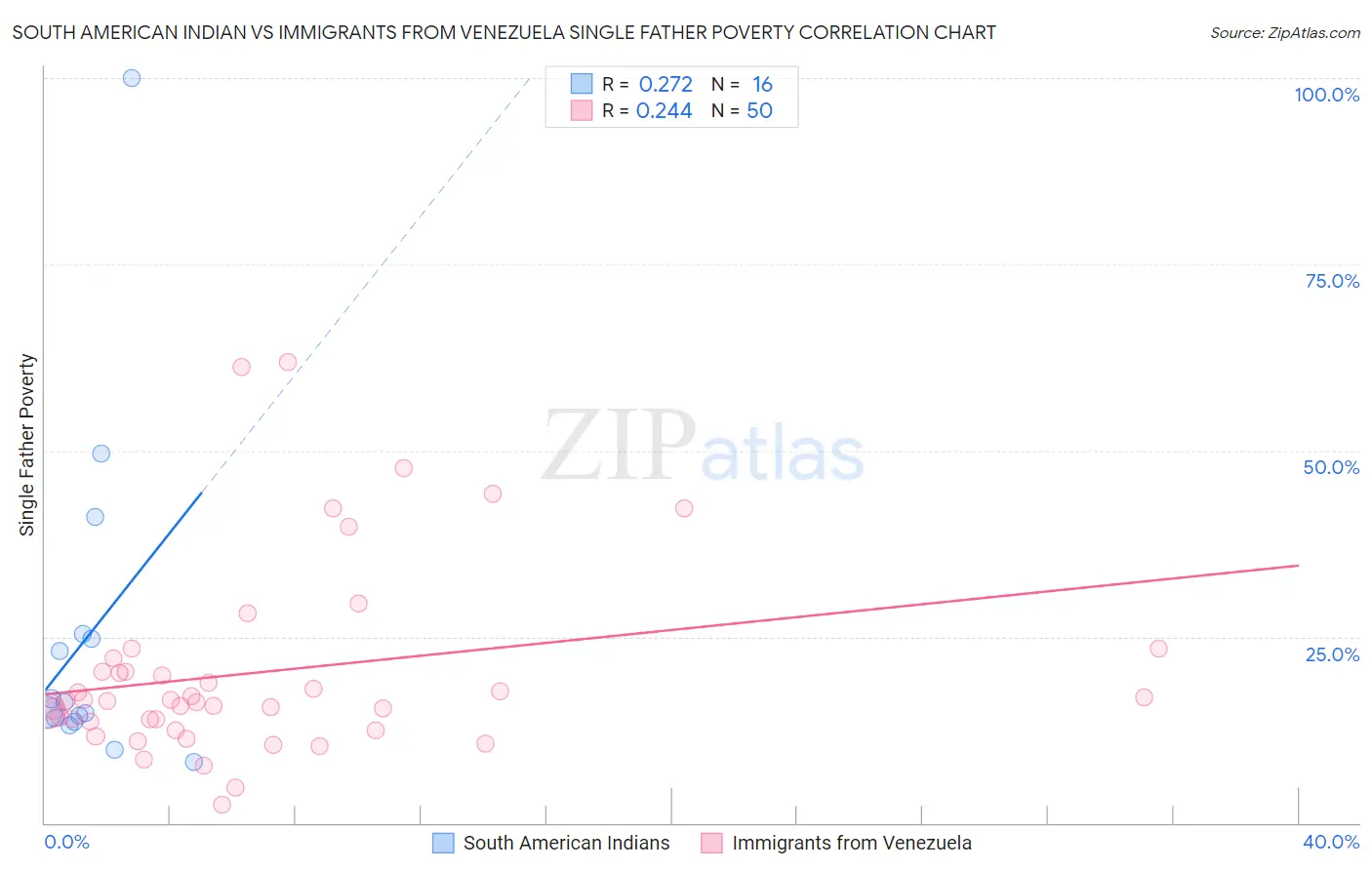 South American Indian vs Immigrants from Venezuela Single Father Poverty