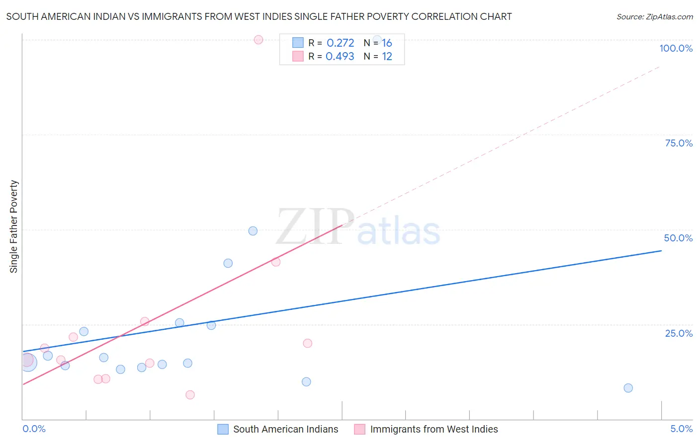 South American Indian vs Immigrants from West Indies Single Father Poverty