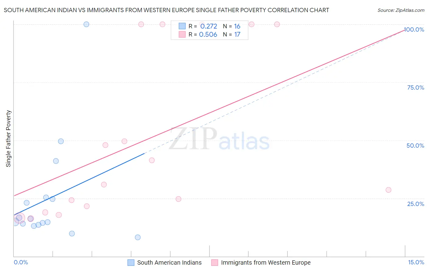 South American Indian vs Immigrants from Western Europe Single Father Poverty