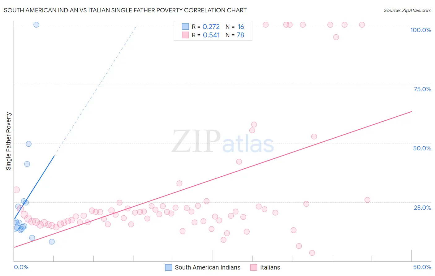 South American Indian vs Italian Single Father Poverty