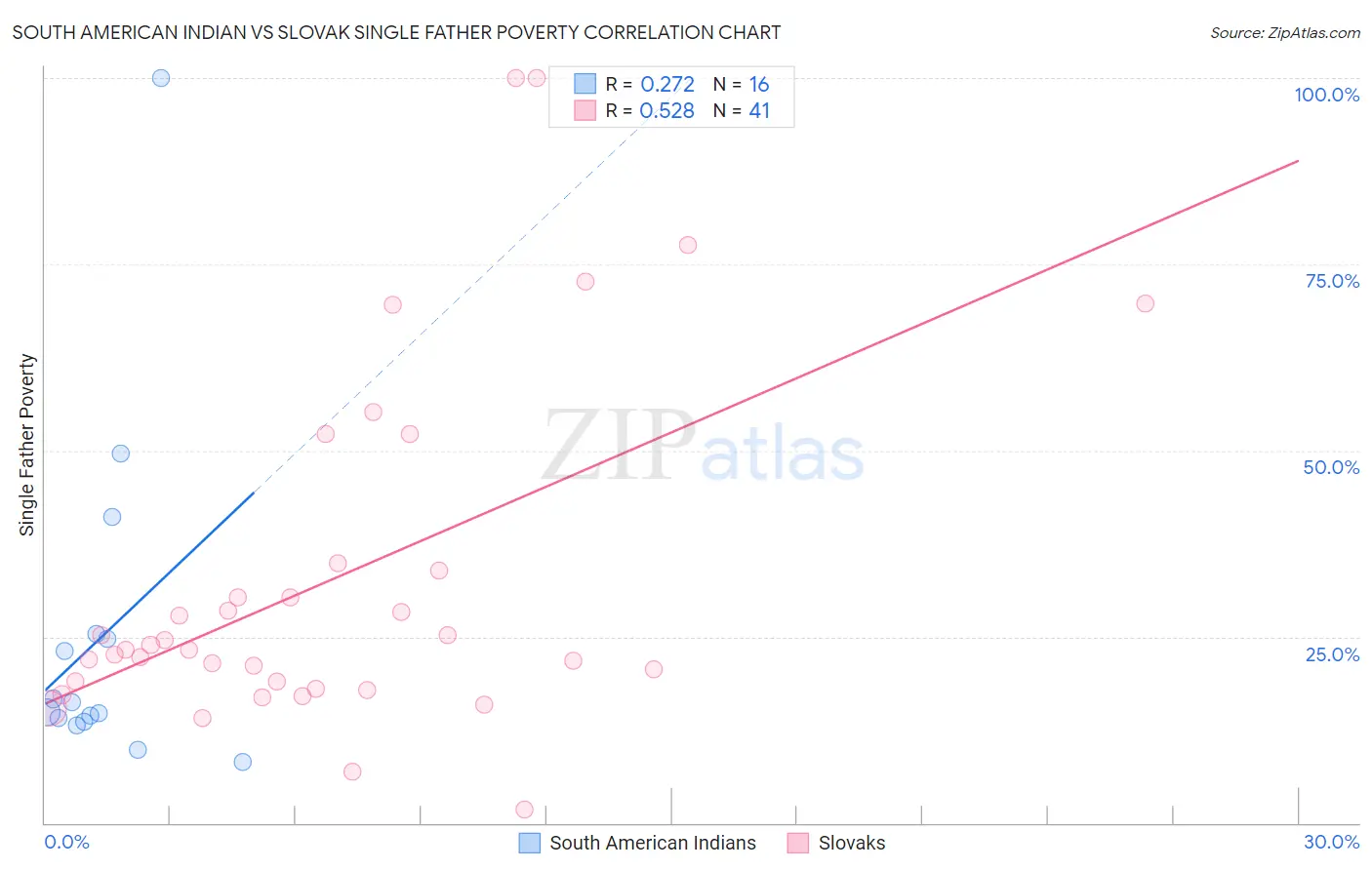 South American Indian vs Slovak Single Father Poverty