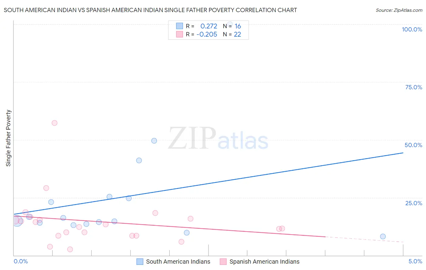 South American Indian vs Spanish American Indian Single Father Poverty