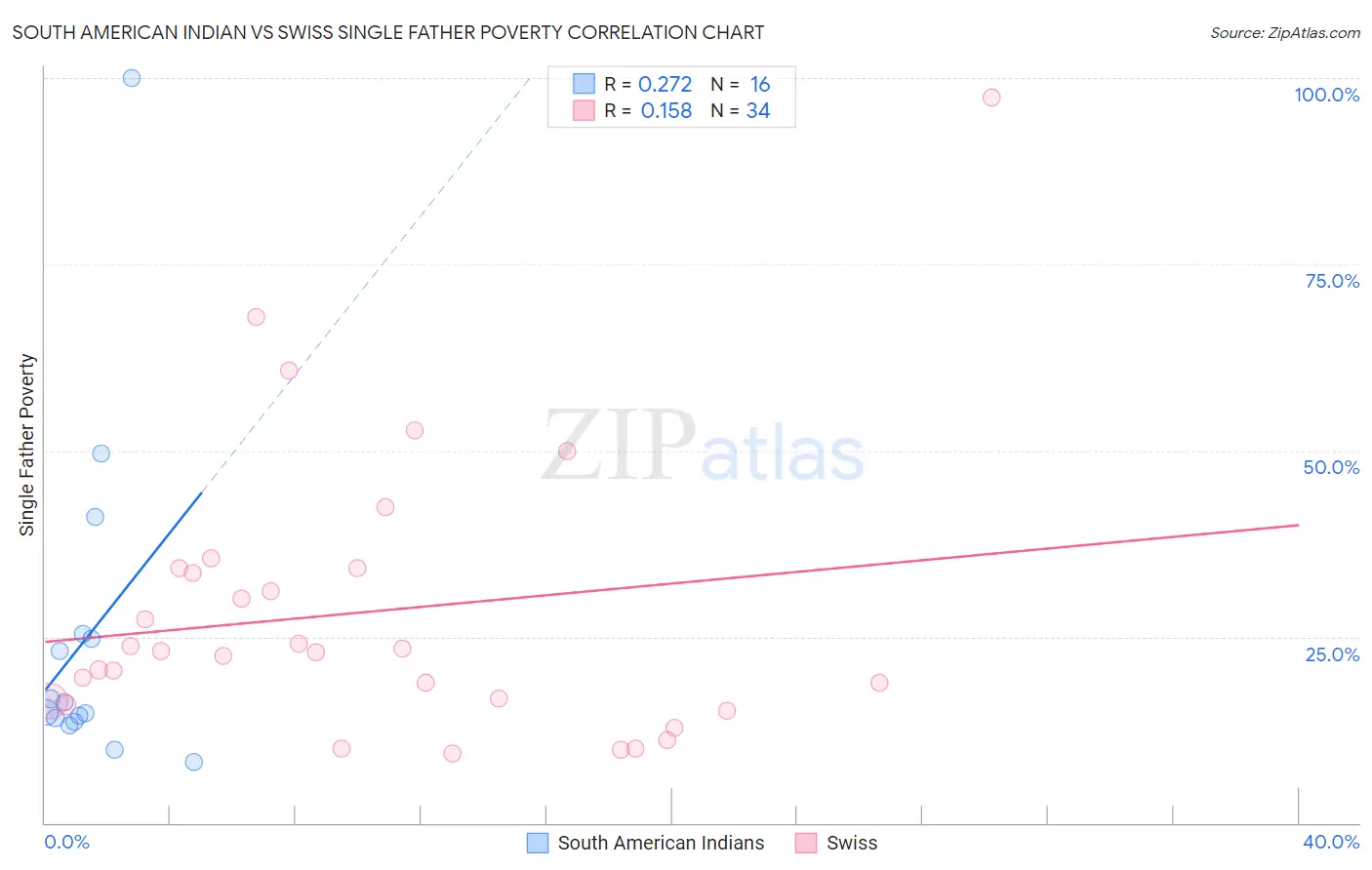 South American Indian vs Swiss Single Father Poverty