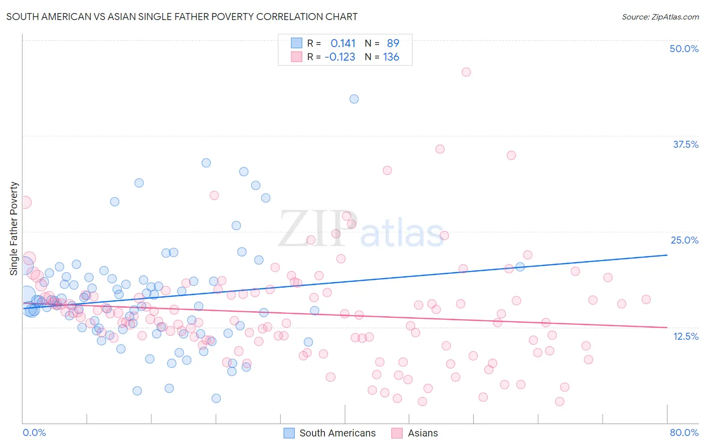 South American vs Asian Single Father Poverty