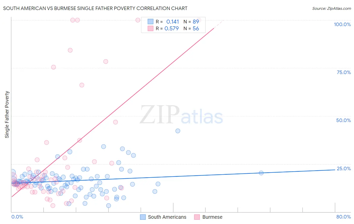 South American vs Burmese Single Father Poverty