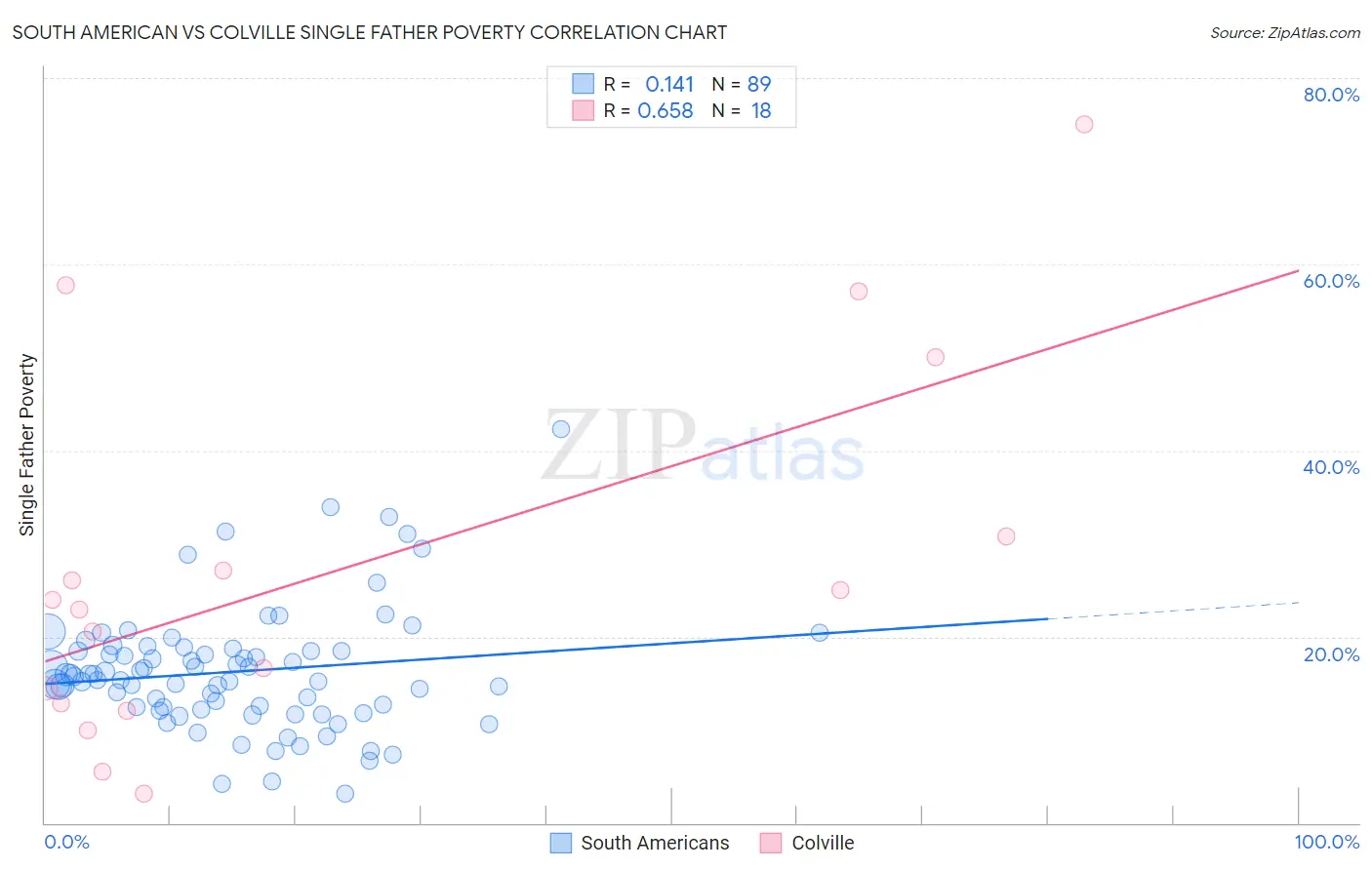 South American vs Colville Single Father Poverty