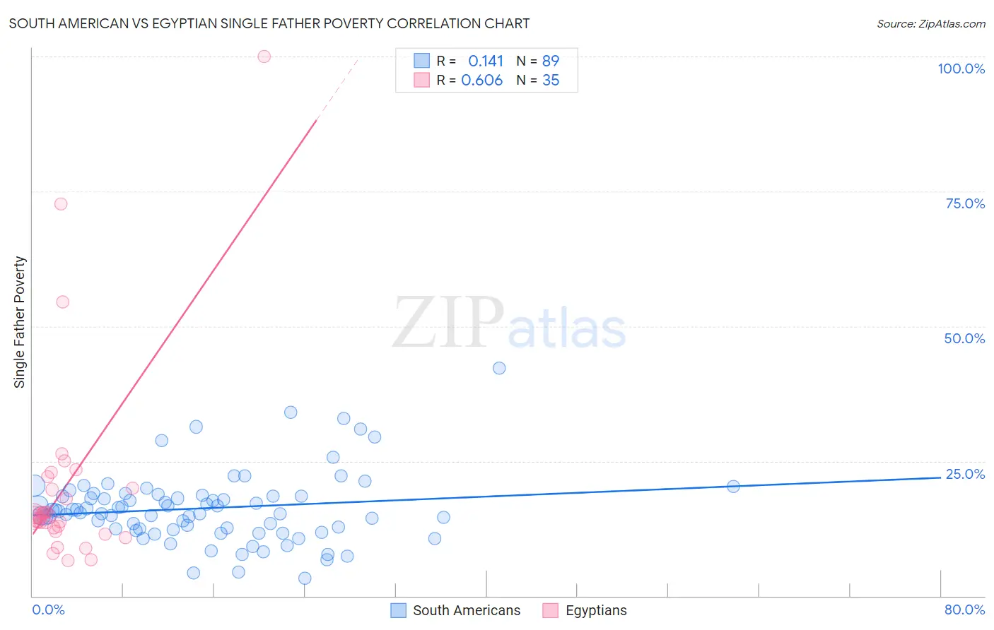 South American vs Egyptian Single Father Poverty