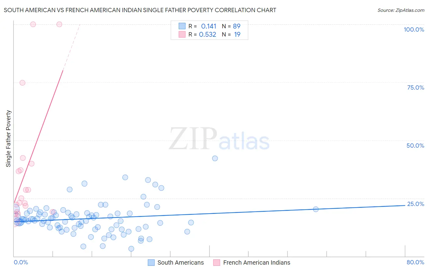 South American vs French American Indian Single Father Poverty