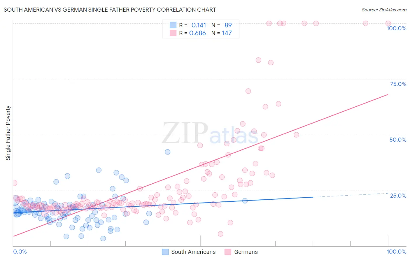 South American vs German Single Father Poverty