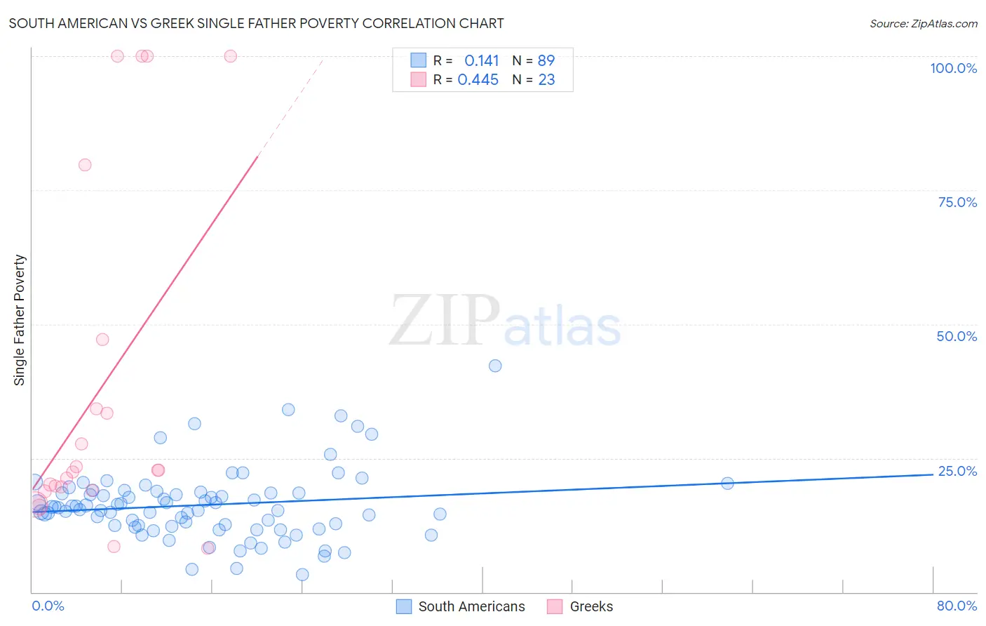 South American vs Greek Single Father Poverty