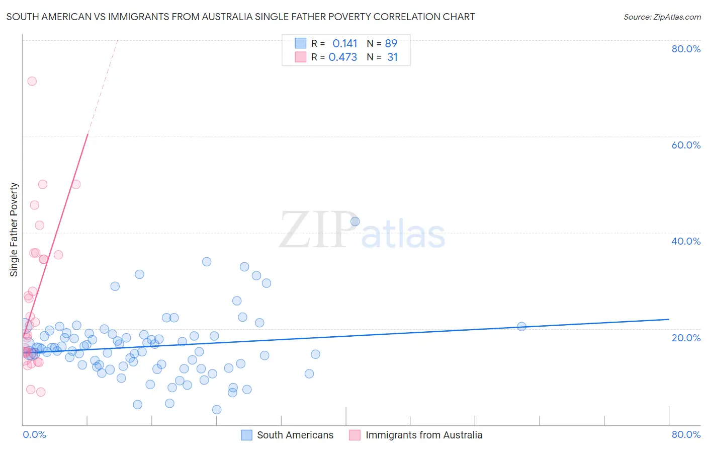 South American vs Immigrants from Australia Single Father Poverty